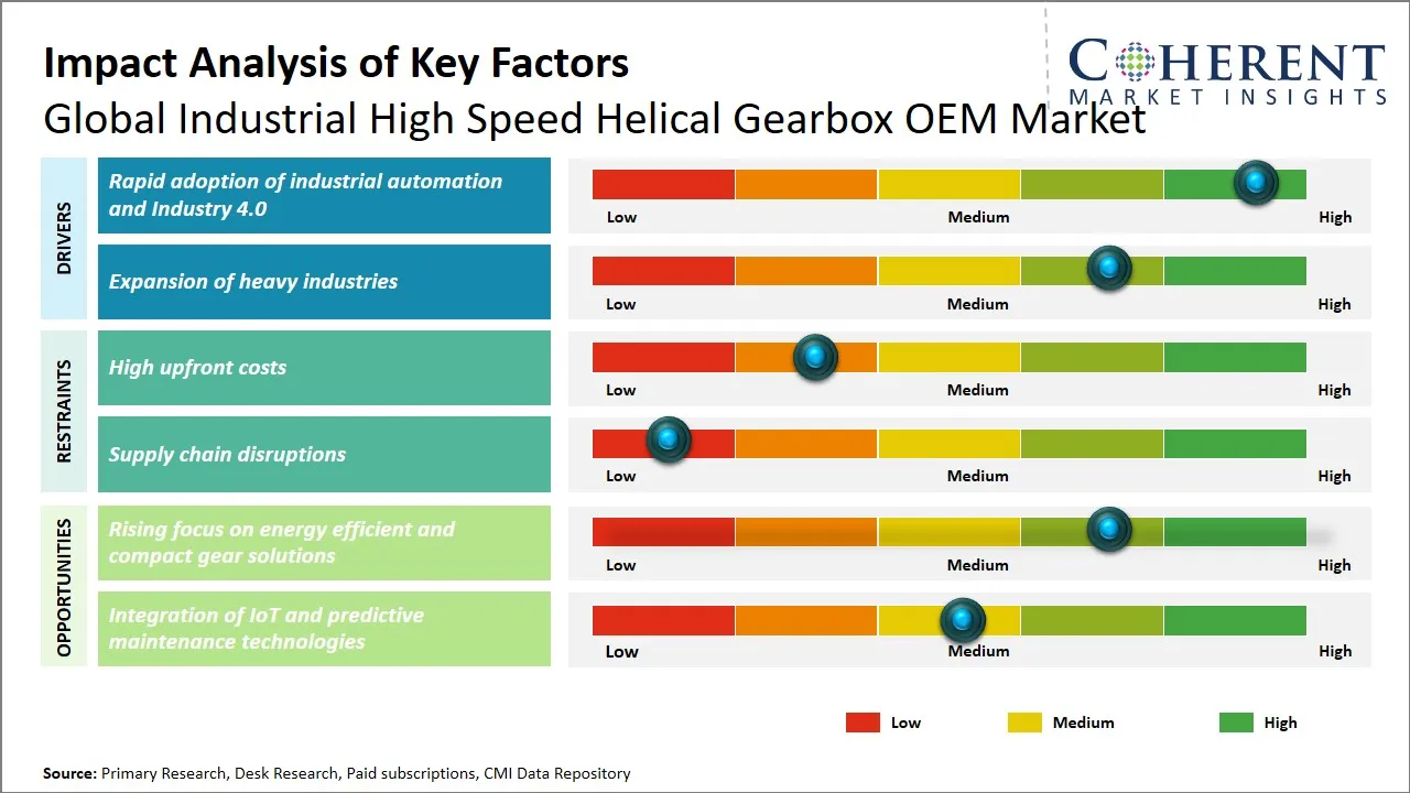 Industrial High Speed Helical Gearbox OEM Market Key Factors